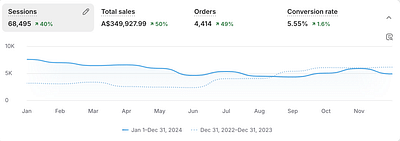 Year-on-Year Growth for ReVitalise Daily - Advertising