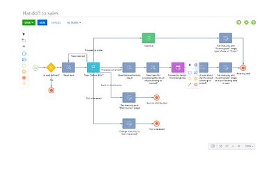 Révision Nurturing (workflow - emails et listes) - E-Mail-Marketing