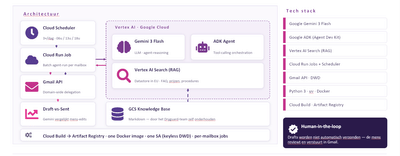 Antwoorden die klaarstaan voor je de inbox opent - Intelligence Artificielle
