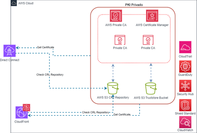Sistema de KPI privado - Cloud Consulting