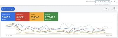 Google Push für E-Commerce - Onlinewerbung