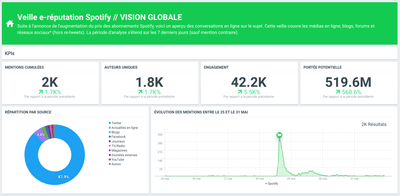 Spotify Crisis Analysis - Web analytique/Big data