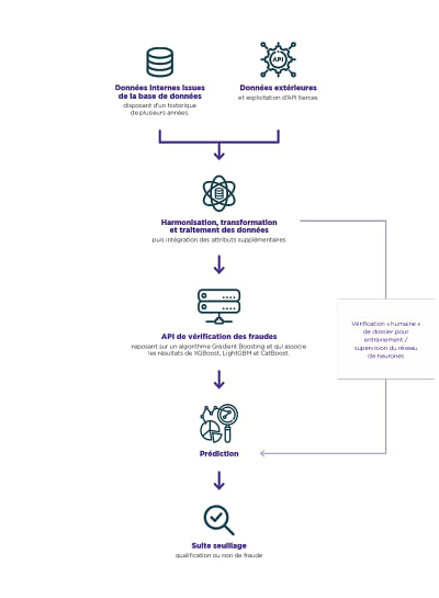 Détection de fraude avec l'IA - Software Ontwikkeling