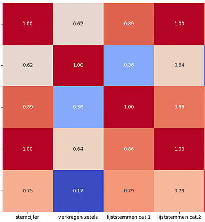Analyse avancée des données pour optimiser. - Web analytique/Big data
