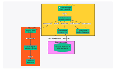 MySQL Connector for Marketing Automation - Consultoría de Datos