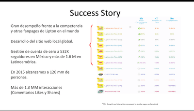 Lipton Ice Tea Posicionamiento de Marca RRSS - Redes Sociales