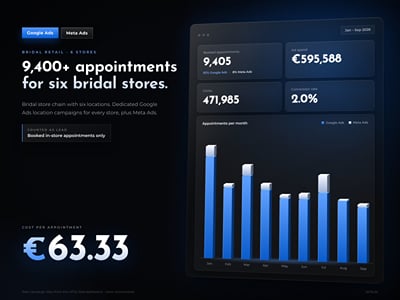 Google & Meta Ads für 6 Brautmodengeschäfte: 9.405 Termine - Werbung