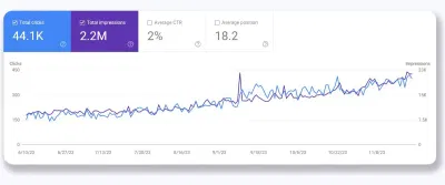 E-Commerce SEO for E-Bikes: From $7K to $40K Monthly Sales in 6 Months - Référencement naturel