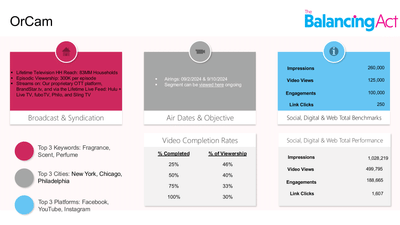 TV Campaign Results - Digital Strategy