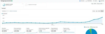 3000 Extra websitebezoekers - SEO