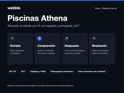 Piscinas Athena: chatbot con IA de atención al cliente ES/PT - E-commerce