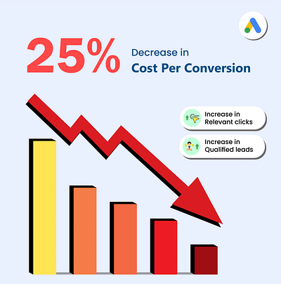 25% Lower Cost per Conversion for Lead Gen Client - Web analytics/Big data