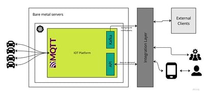 Integration of 3rd party IOT backend - Software Entwicklung