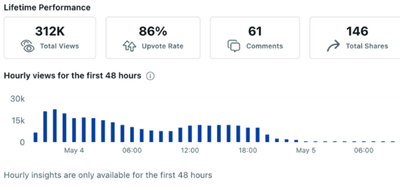 SaaS client's single post impressions in the first 48 hours - Growth Marketing