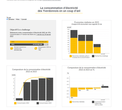 Projet Eco-Challenge avec Yverdon-les-bains - Datenberatung