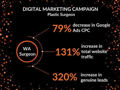 320% Increase In Quality Leads - Cosmetic Surgeon - Growth Marketing