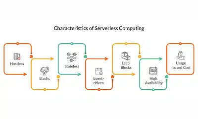 Serverless Architecture - Scalability & Efficiency - Cloud Consulting
