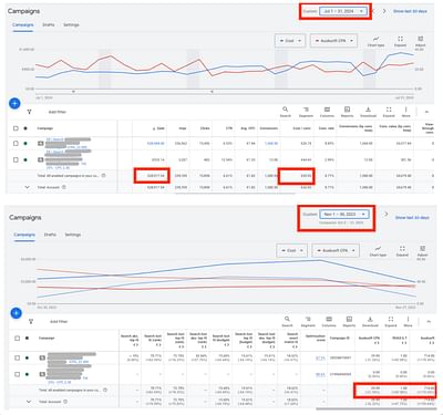 50% CPA Reduction & Budget Scaling Success - Publicité en ligne