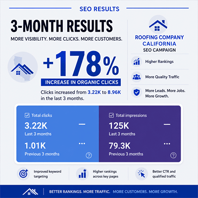 6-Month Ottawa Local SEO Turnaround: +127% Organic Clicks & +240% - SEO