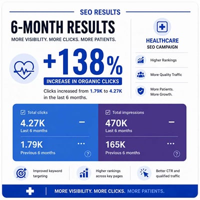 Health Clinic SEO & Local Search Growth: +32% Increase in Search Sales - SEO