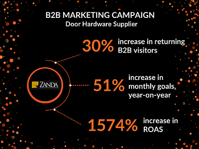1574% Increase In ROAS - Door Hardware Supplier - Marketing