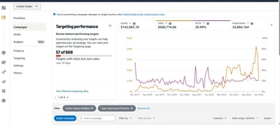 Amazon PPC Campaign Management – $680K Sales | 20.9% ACOS - Publicité
