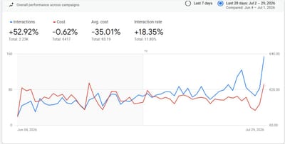 Google Ads for a Funchal Museum: +53% Interactions at 35% Lower Cost - SEO