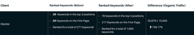 PropTech SEO consultancy -> Agency - SEO