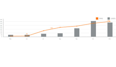 Éxito de estrategia de Social Media - Estrategia digital