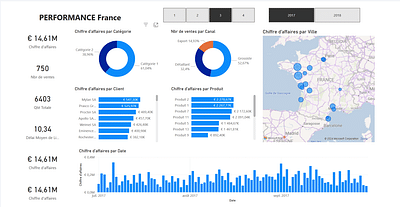 Power BI - Data visualization - Innovación