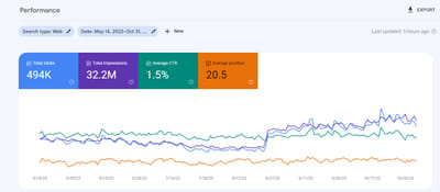 Results from nationwide health brand - SEO