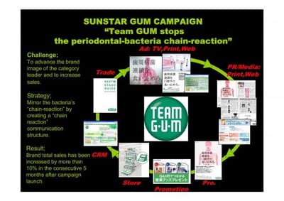 SUNSTAR GUM CAMPAIGN - Advertising