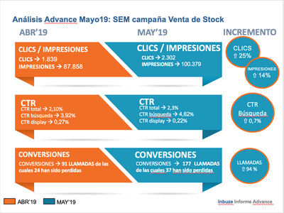 Campañas SEM sector Automoción - Estrategia digital