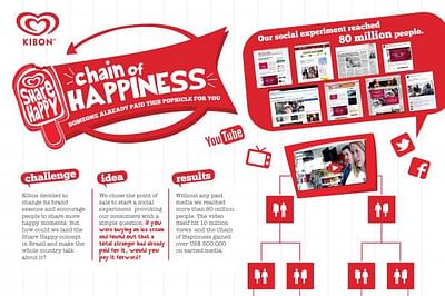 CHAIN OF HAPPINESS - Publicidad