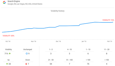 +136% visibility in Google - SEO