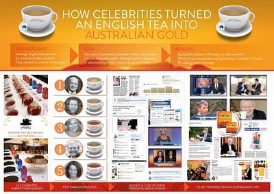 AUSTRALIAN AFTERNOON TEA CHALLENGE - Website Creatie