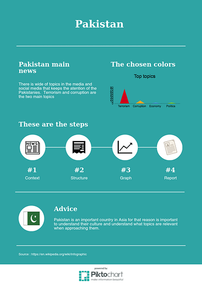 Pakistan - Datenberatung