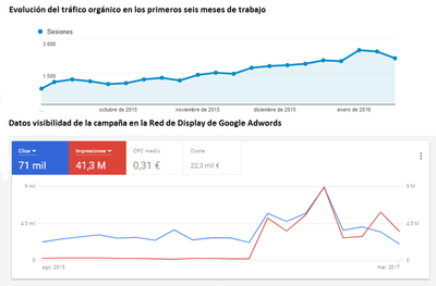 Estrategia SEO y campañas SEM para web europea - Digitale Strategie