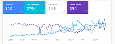 Search Console results after working on SEO - 1 - Référencement naturel