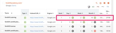 #1 Position for 27K monthly searches (Industrial) - SEO