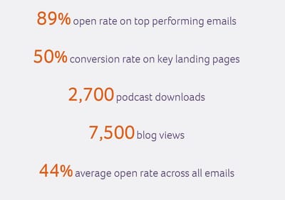 Accord - 'The Growth Series' inbound campaign - Content Strategy