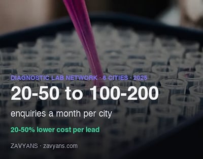 Diagnostic lab network, 6 Pakistani cities: ~4x enquiries per city - Advertising
