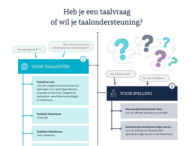 An interactive infographic for Taalunie - Ontwerp