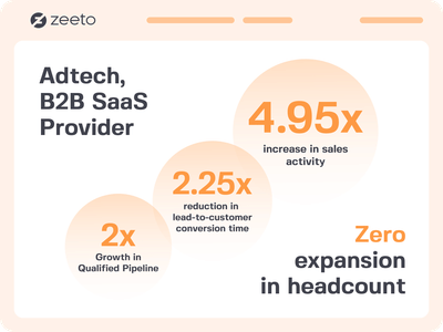 2.25x Faster Sales Cycle for AdTech via MarTech Modernization - Growth Marketing