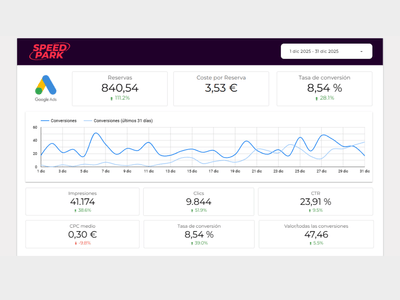 Speed Park (Madrid) · Captación de reservas con Google Ads + Meta Ads - Publicidad Online