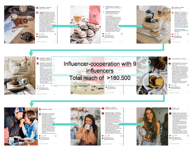 Influencer Kampagne - Social Media