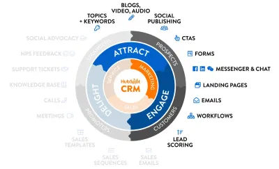 Uponor Asia’s HubSpot Strategy Sparks Global Shift - Social Media