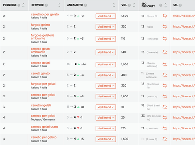 Strategia SEO per allestitore food truck gelati - SEO