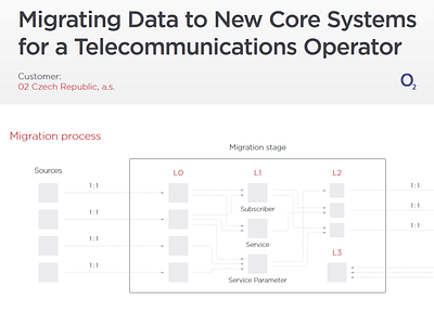 Migrating data to a new core systems - Web analytique/Big data