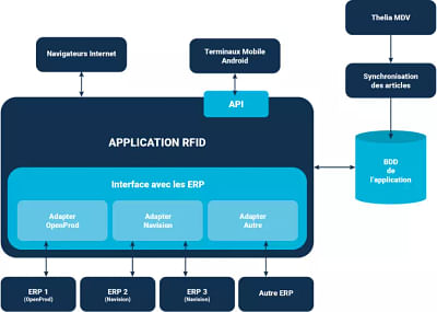 Développement d’une application de logistique - Produkt Management